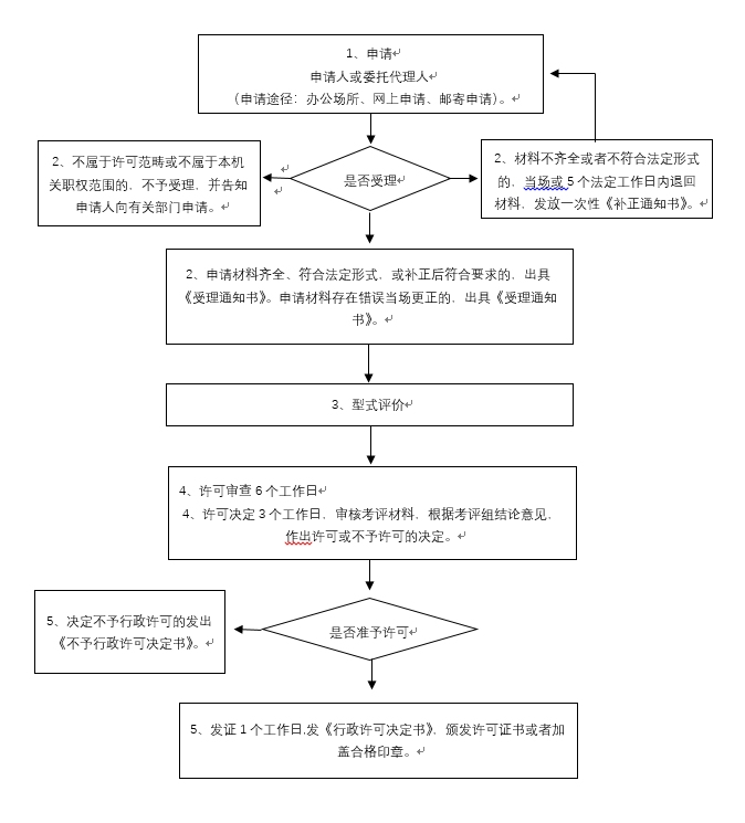 計量器具型式批準(樣機試驗、標準物質定級鑒定)流程