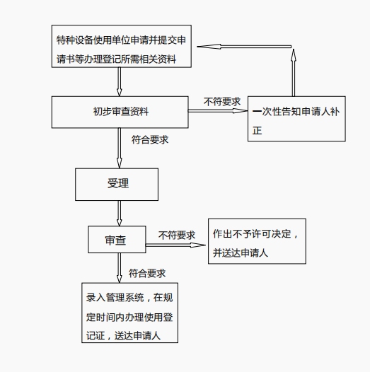 特種設(shè)備使用登記流程